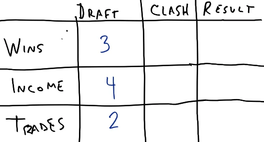 The rounds table with 3 Wins, 4 Income, and 2 Trades.