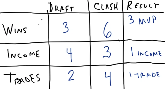 The rounds table showing 3 MVP points, 1 Income, and 1 Trade offer.